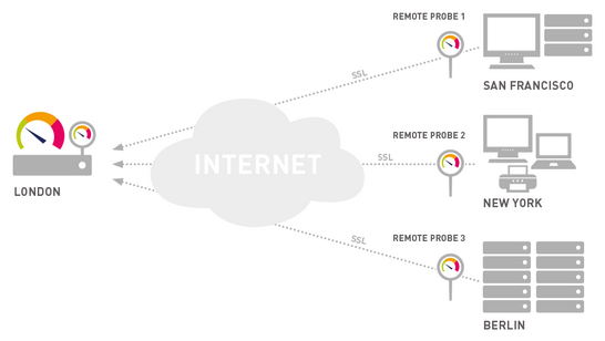 Monitoring Remote Locations via Remote Probes Monitoring Remote Locations via Remote Probes